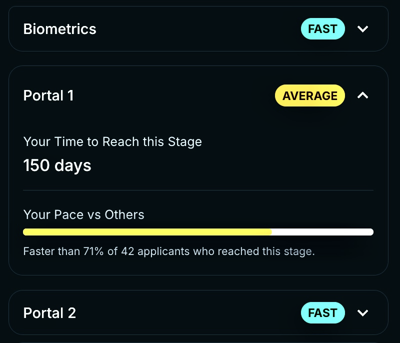 Speed tracking dashboard showing PR application progress comparison